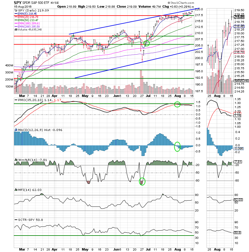 08/15/16 My TSP Guide